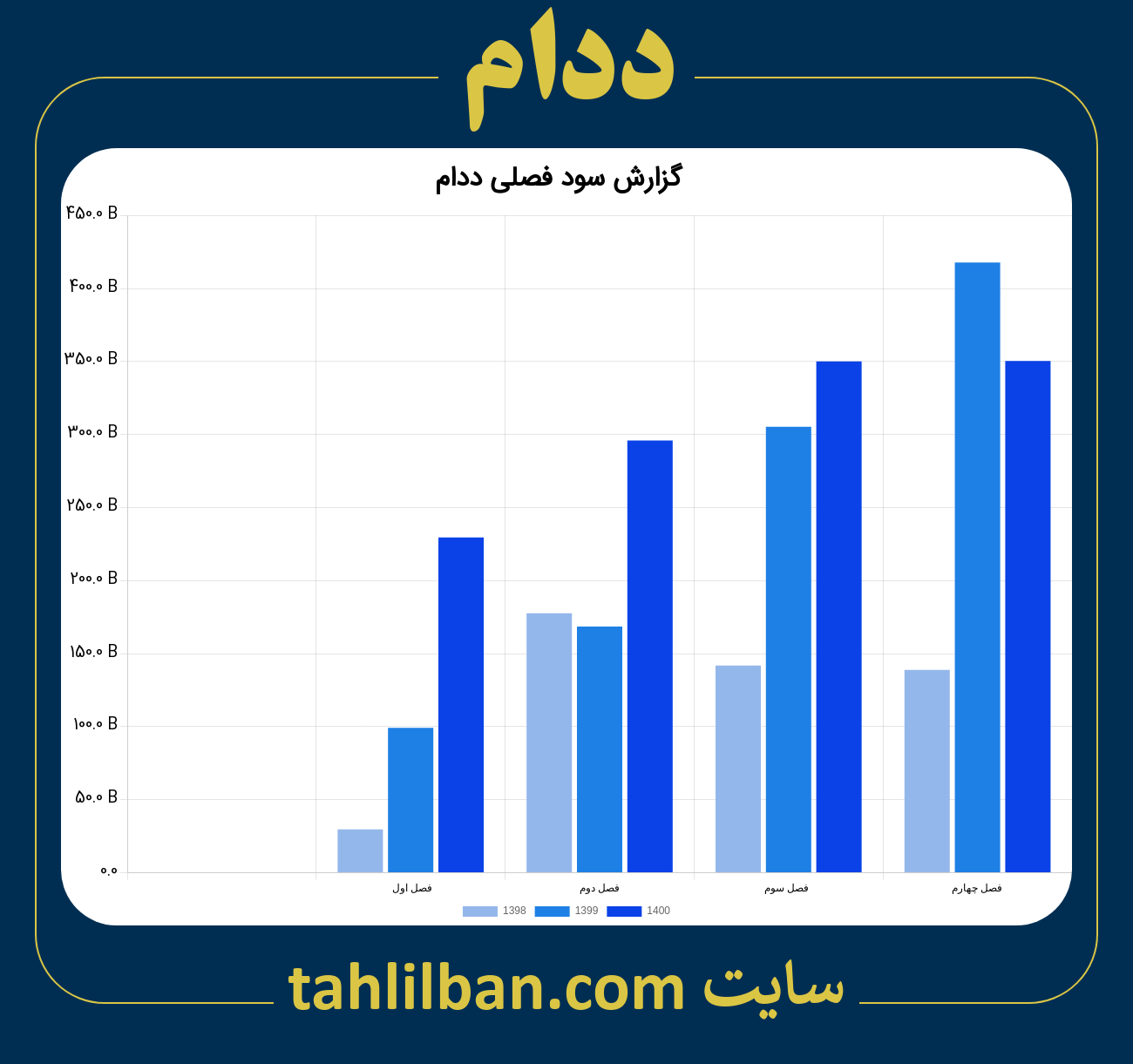 تصویر نمودار گزارش فصلی