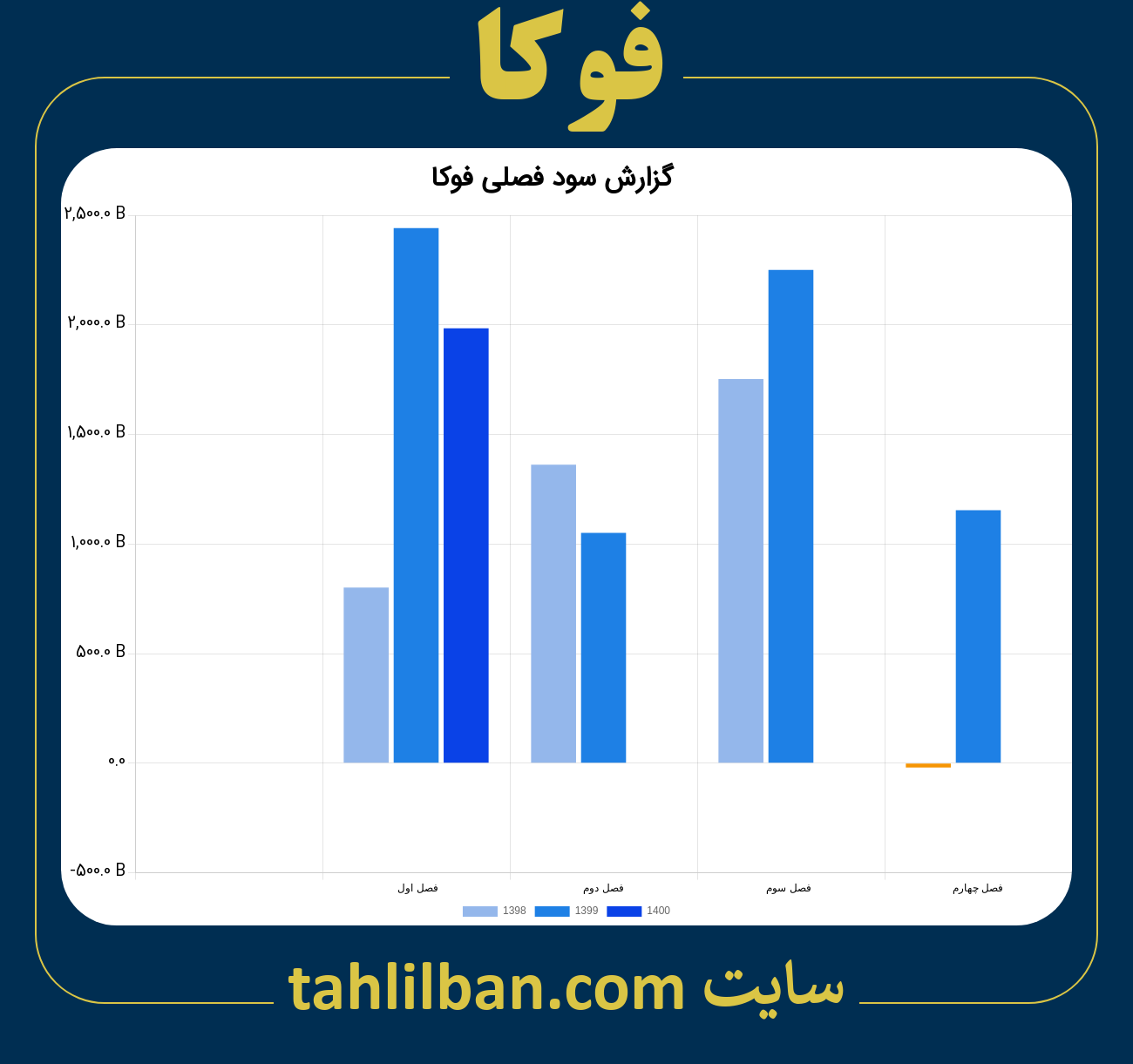 تصویر نمودار گزارش فصلی