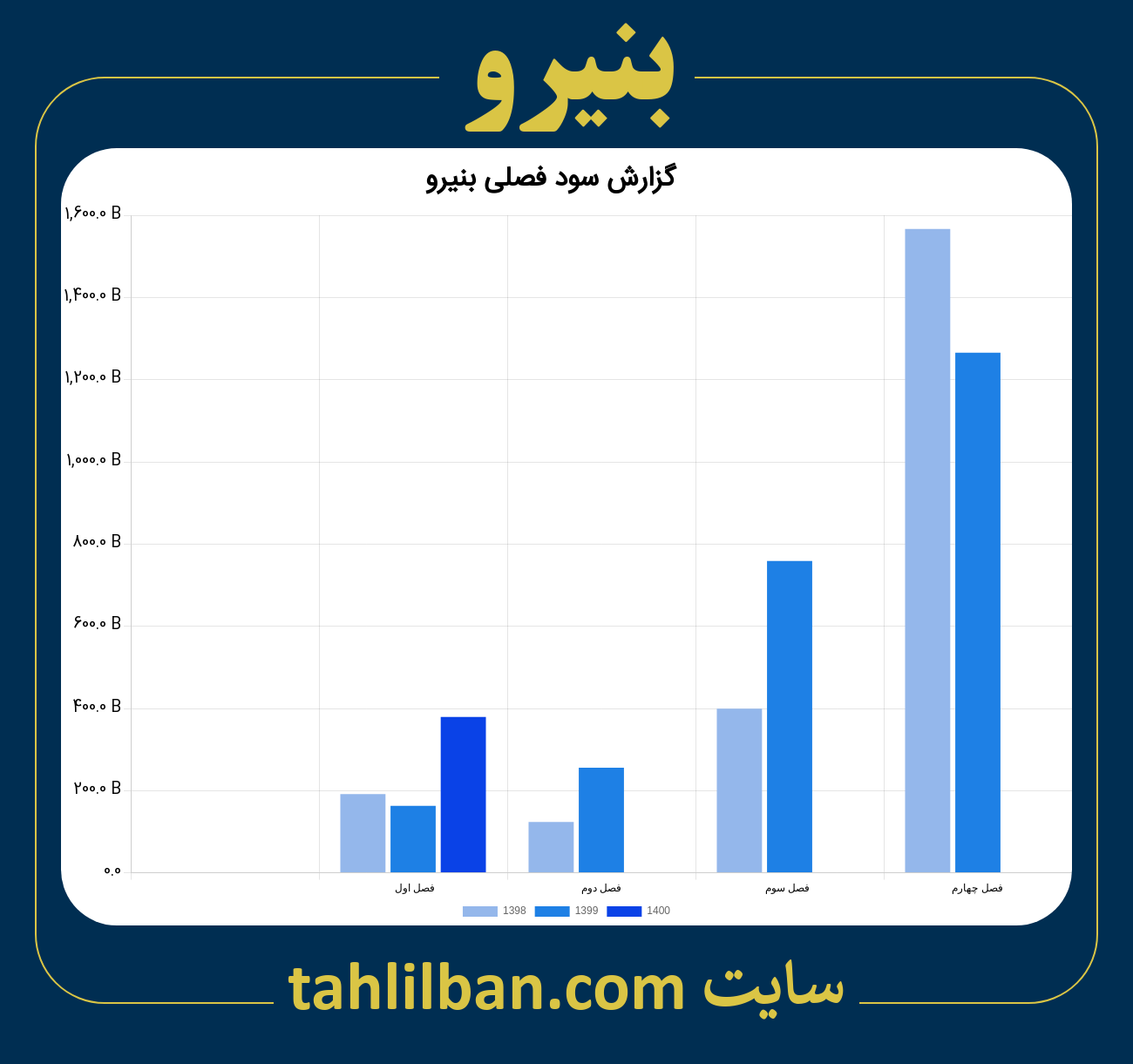 تصویر نمودار گزارش فصلی