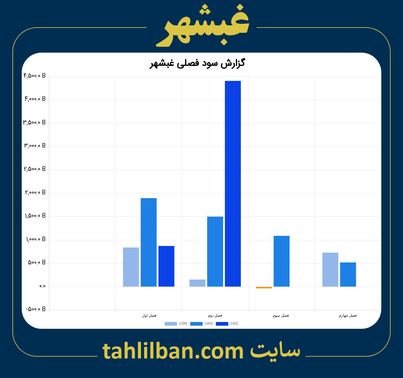 تصویر نمودار گزارش فصلی