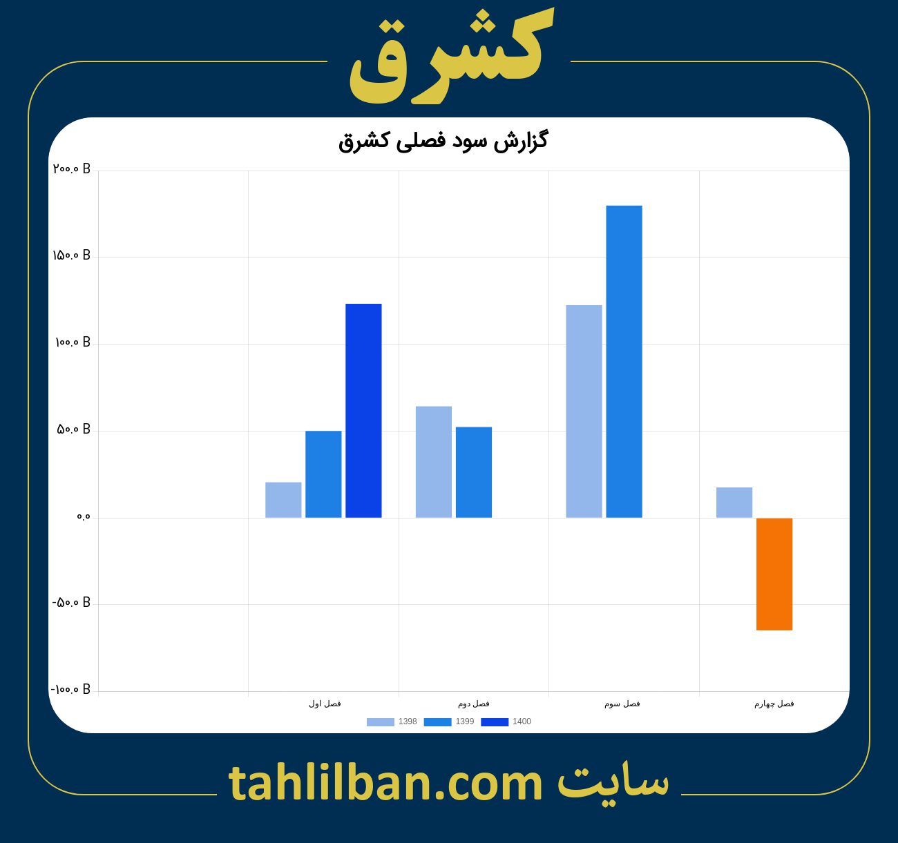 تصویر نمودار گزارش فصلی