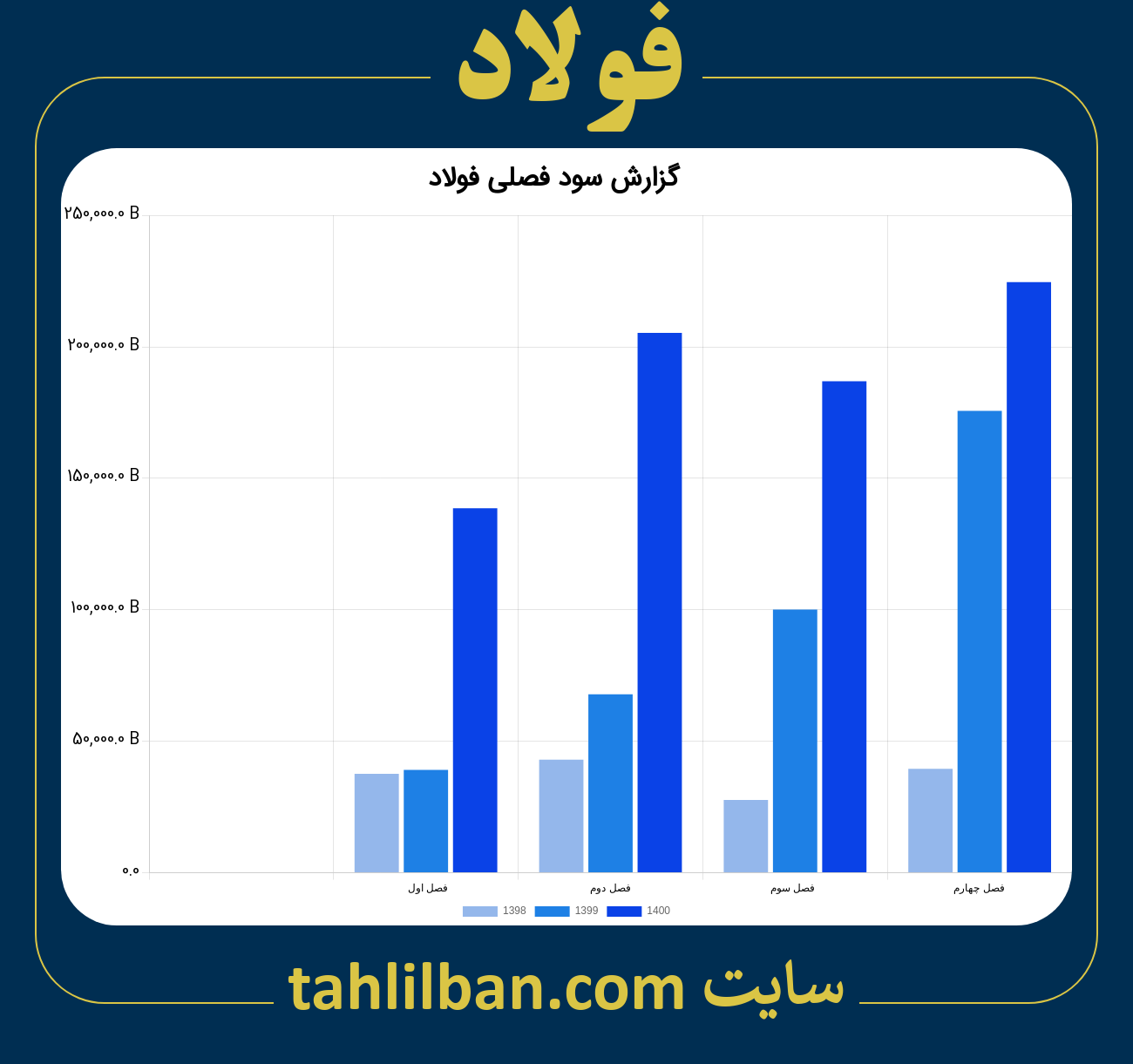 تصویر نمودار گزارش فصلی