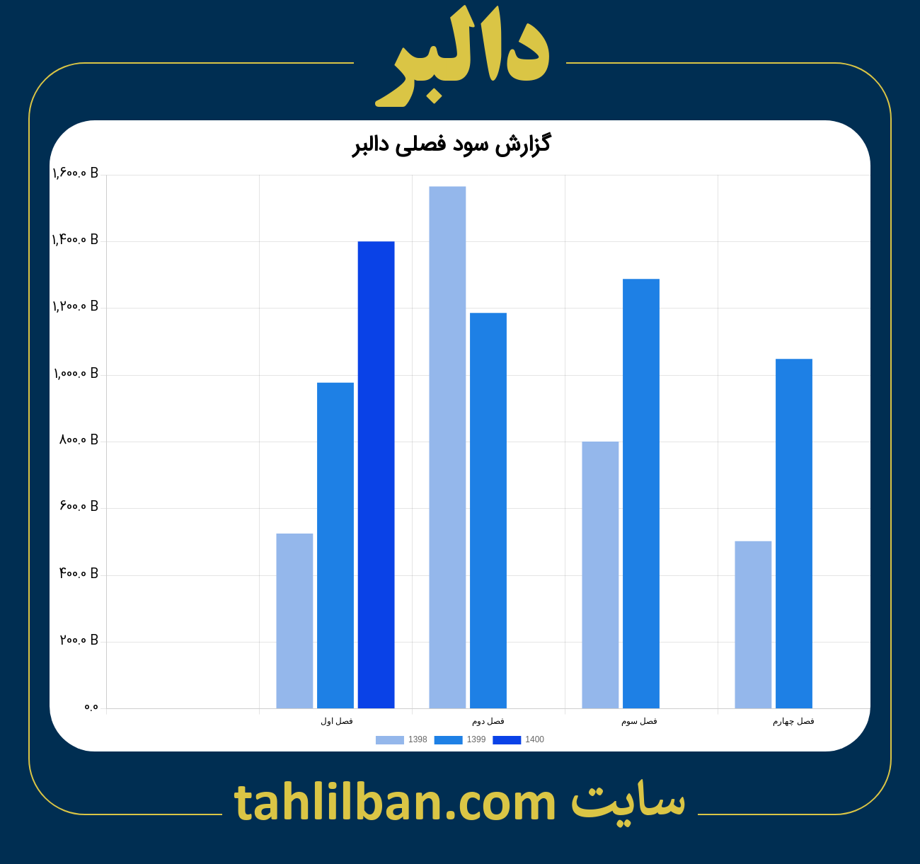 تصویر نمودار گزارش فصلی