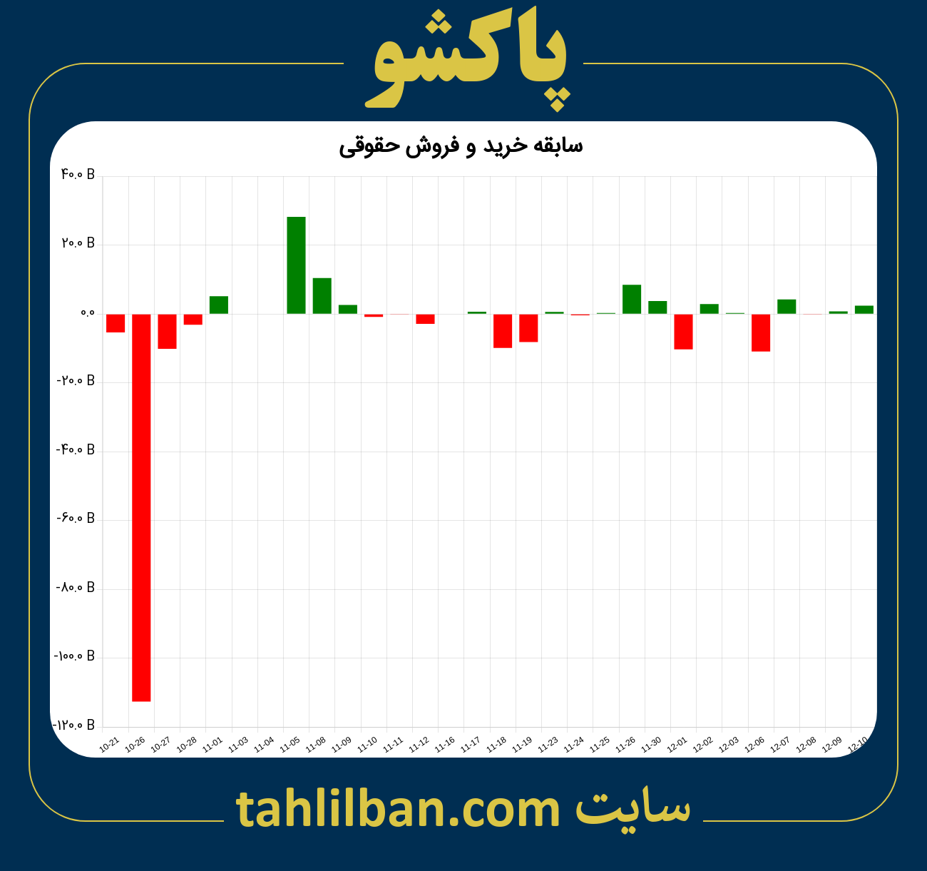 تصویر نمودار خرید و فروش حقوقی