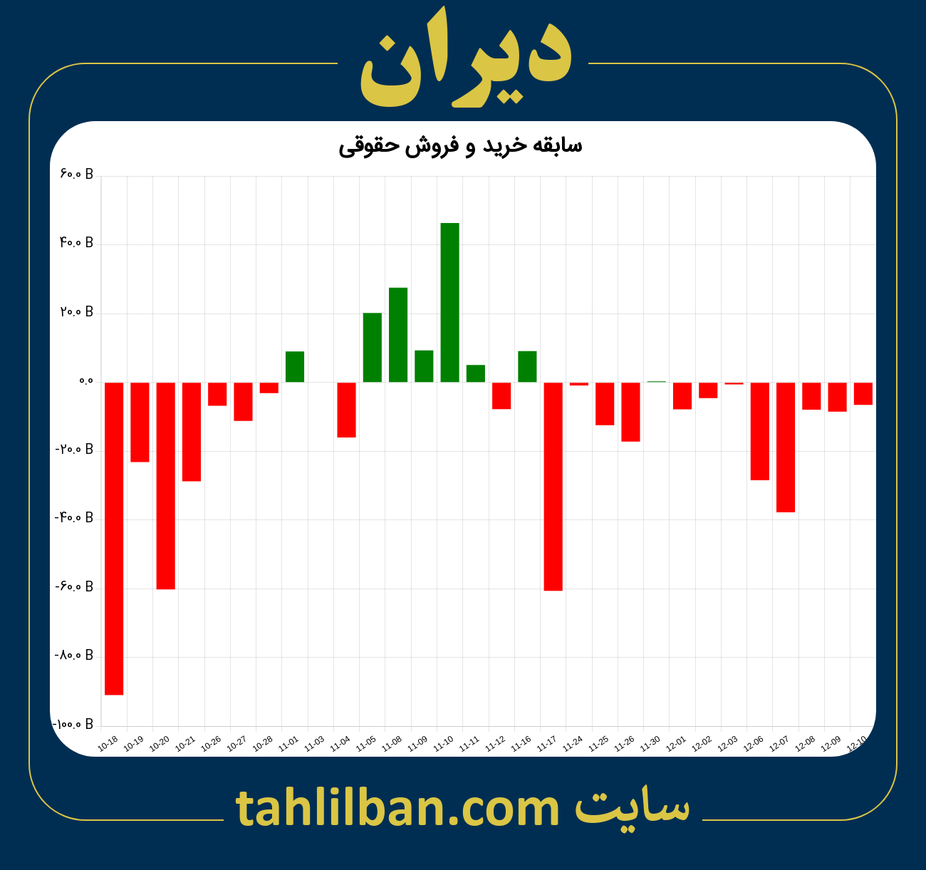 تصویر نمودار خرید و فروش حقوقی