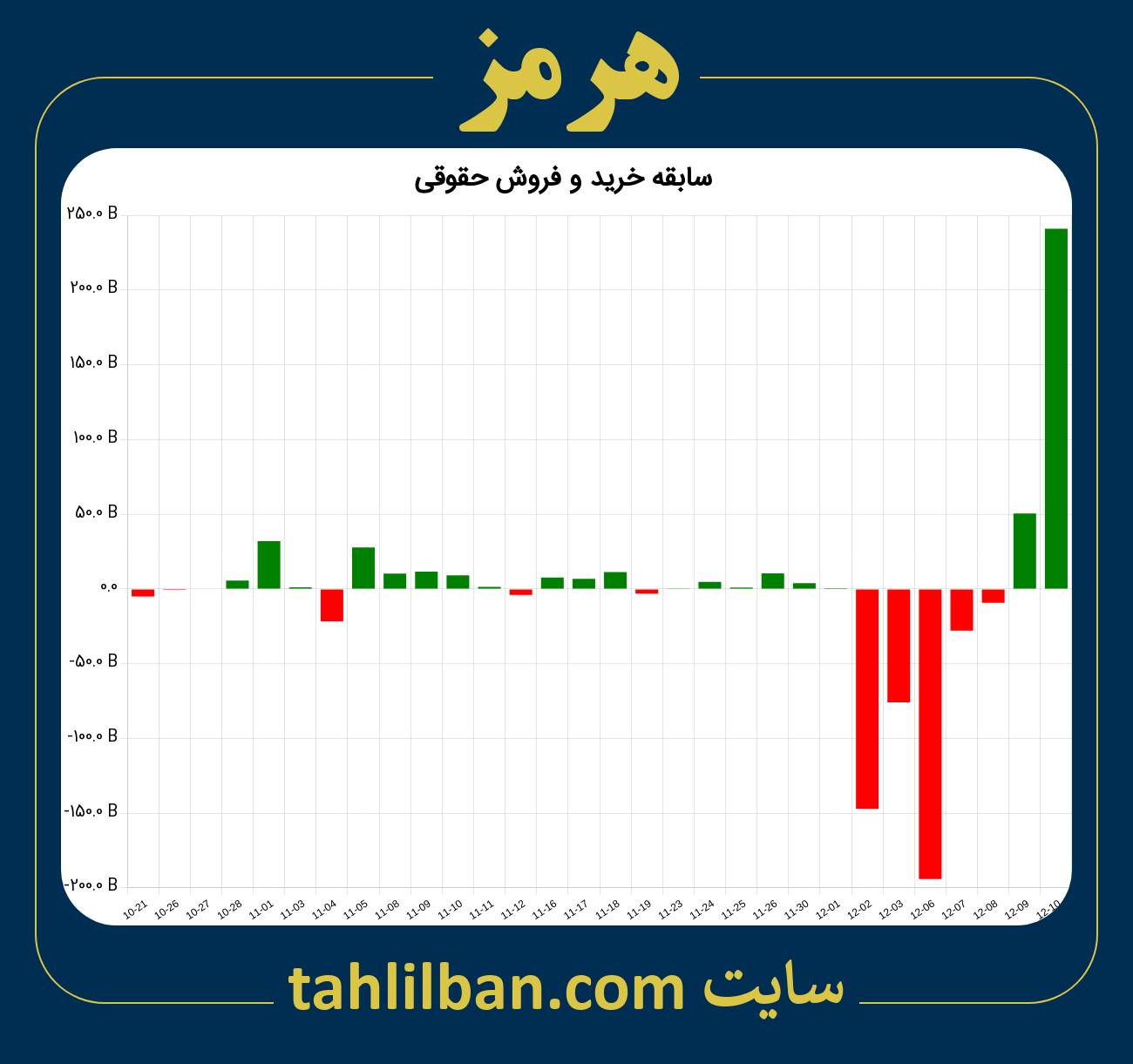 تصویر نمودار خرید و فروش حقوقی