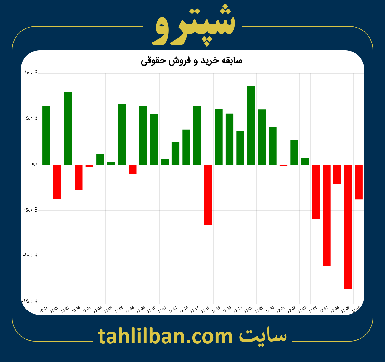 تصویر نمودار خرید و فروش حقوقی