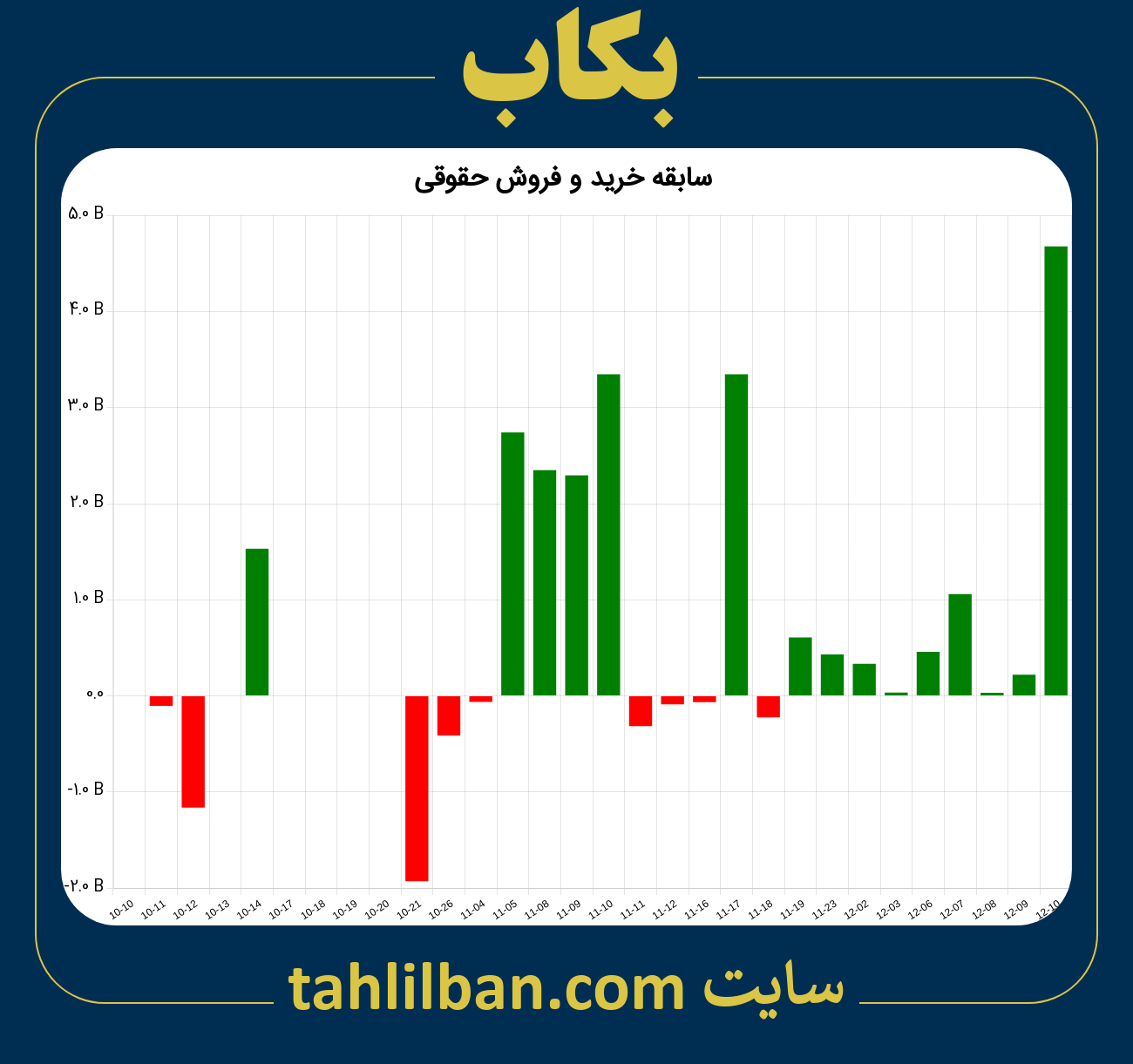 تصویر نمودار خرید و فروش حقوقی