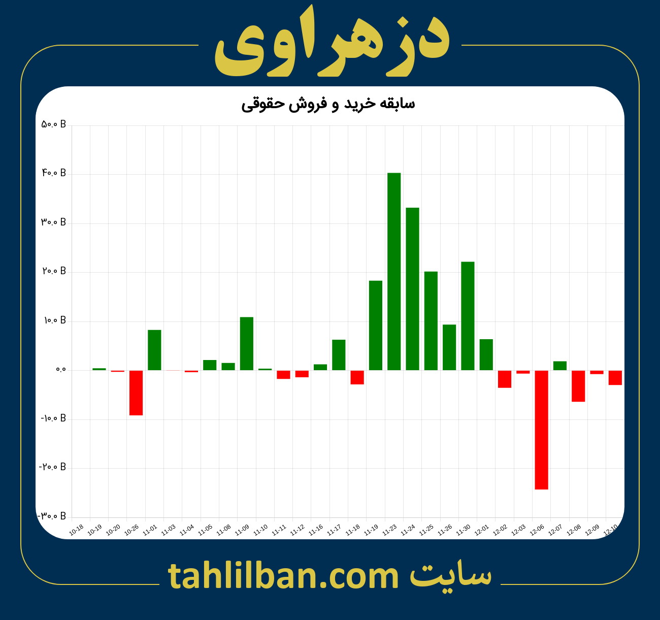 تصویر نمودار خرید و فروش حقوقی