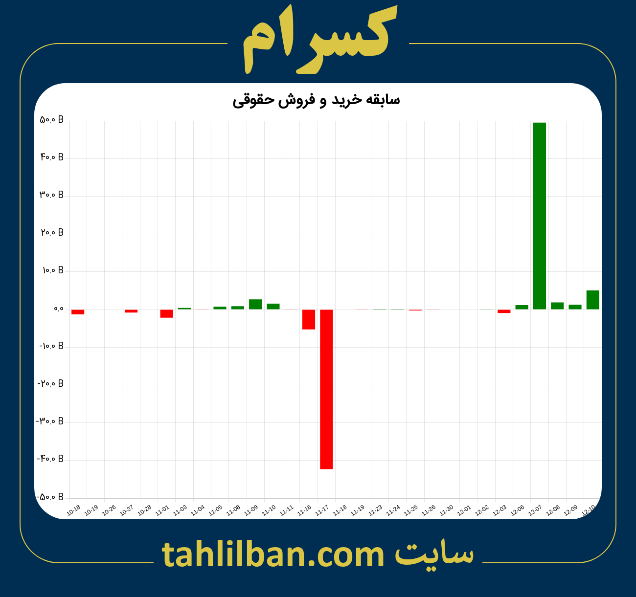 تصویر نمودار خرید و فروش حقوقی