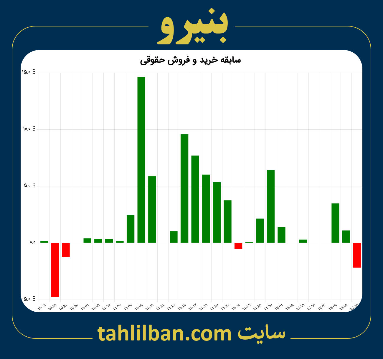 تصویر نمودار خرید و فروش حقوقی