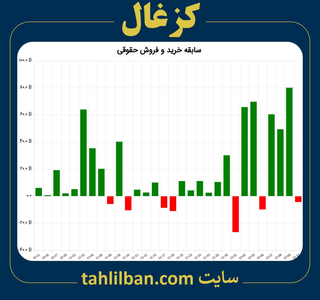 تصویر نمودار خرید و فروش حقوقی