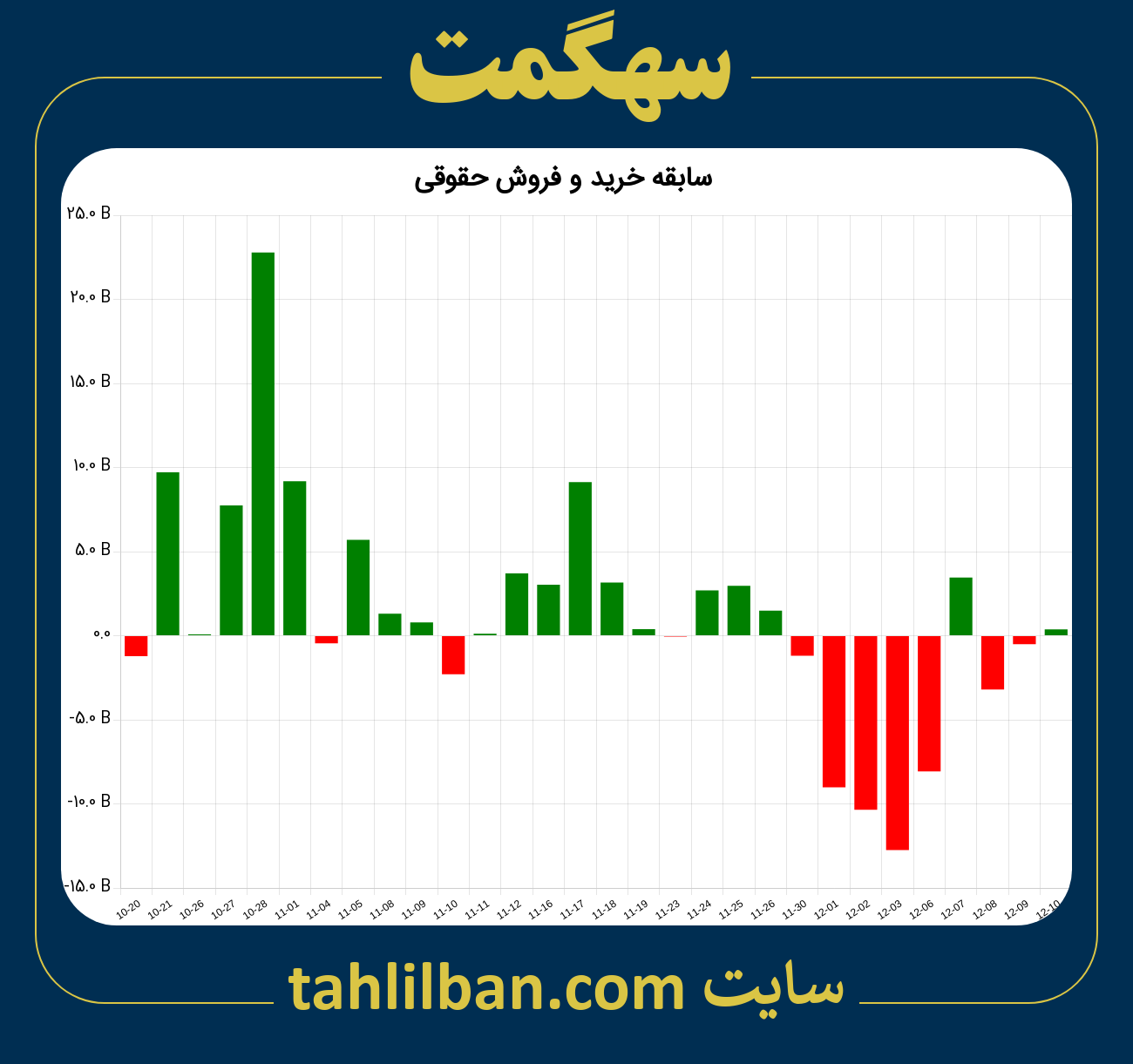 تصویر نمودار خرید و فروش حقوقی