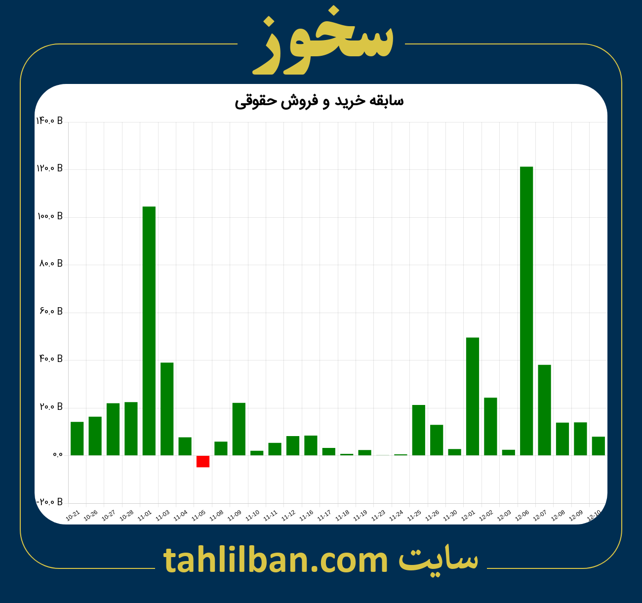 تصویر نمودار خرید و فروش حقوقی