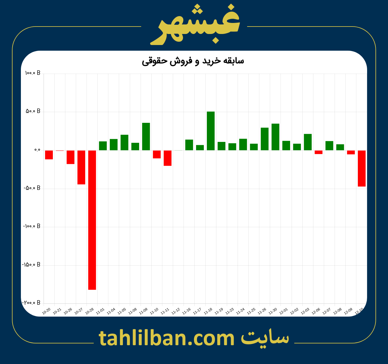 تصویر نمودار خرید و فروش حقوقی