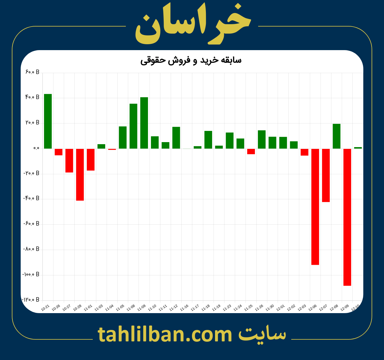 تصویر نمودار خرید و فروش حقوقی