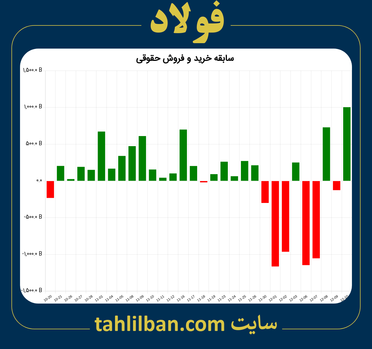 تصویر نمودار خرید و فروش حقوقی