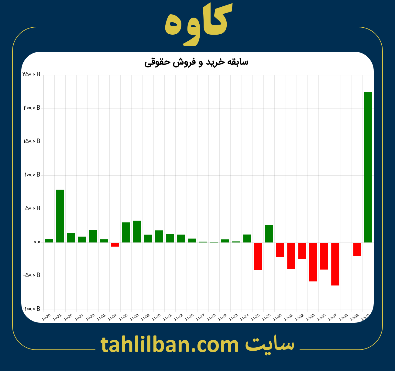 تصویر نمودار خرید و فروش حقوقی