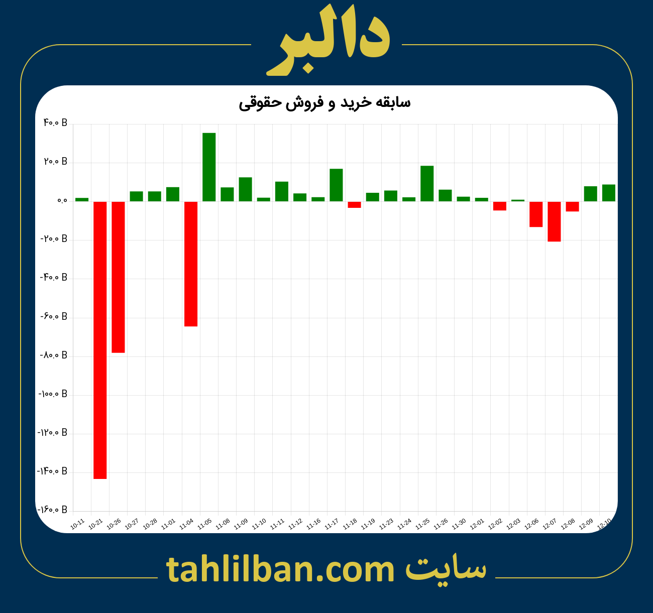 تصویر نمودار خرید و فروش حقوقی