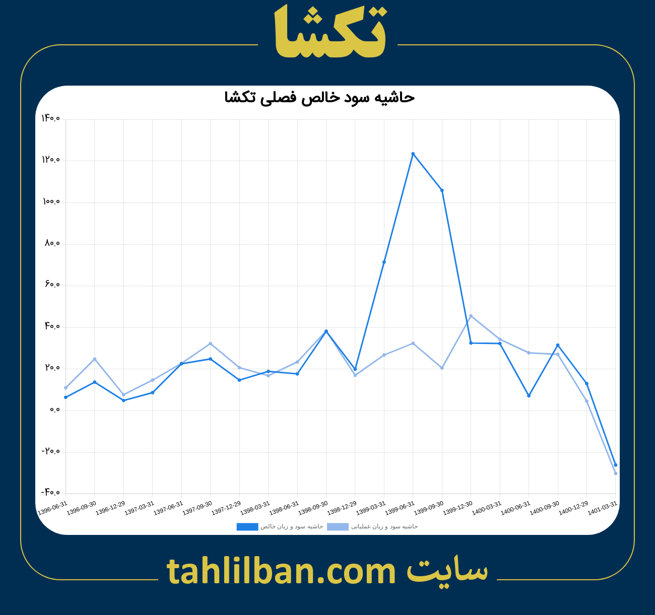 تصویر نمودار حاشیه سود عملیاتی