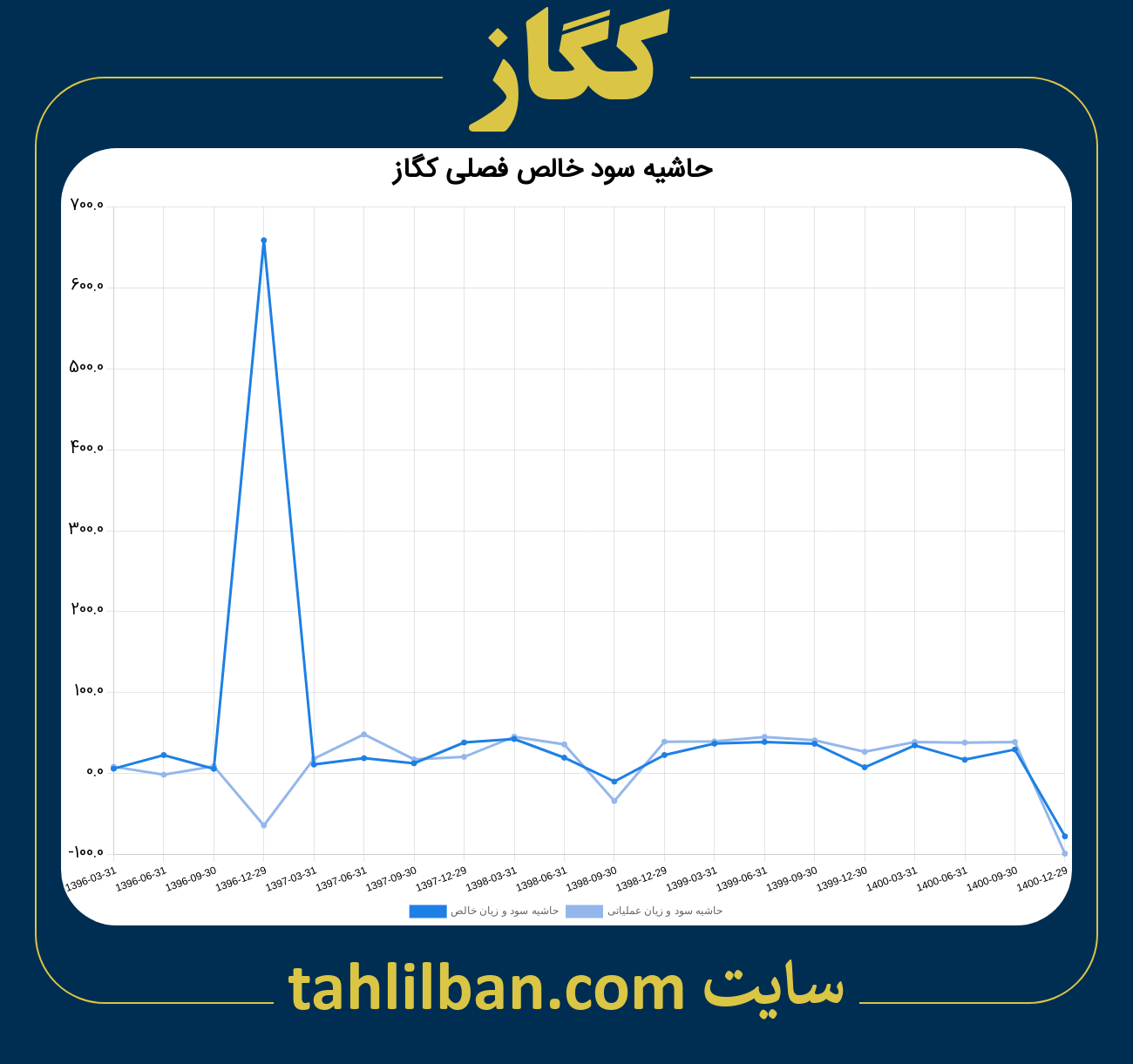 تصویر نمودار حاشیه سود عملیاتی