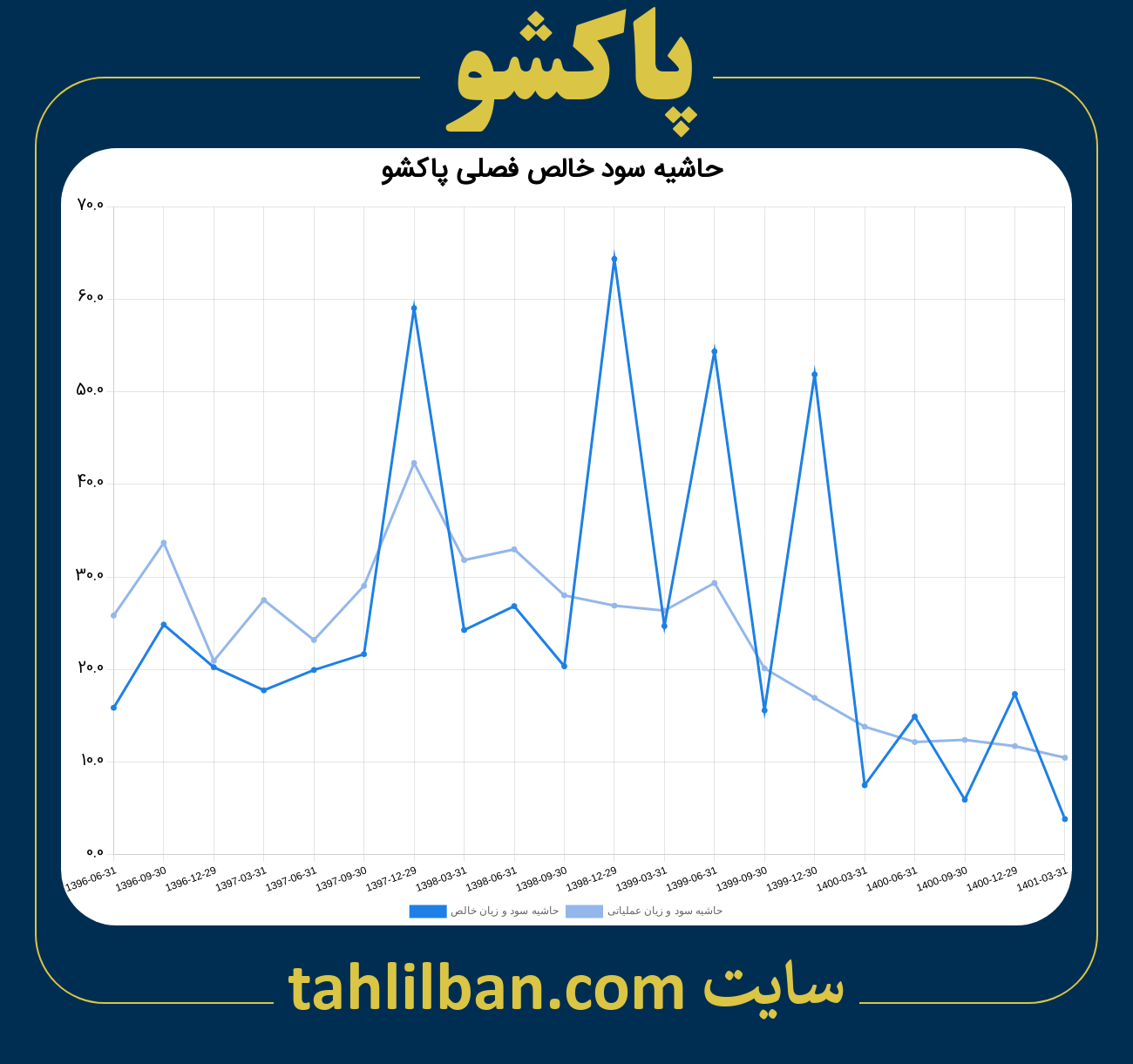 تصویر نمودار حاشیه سود عملیاتی