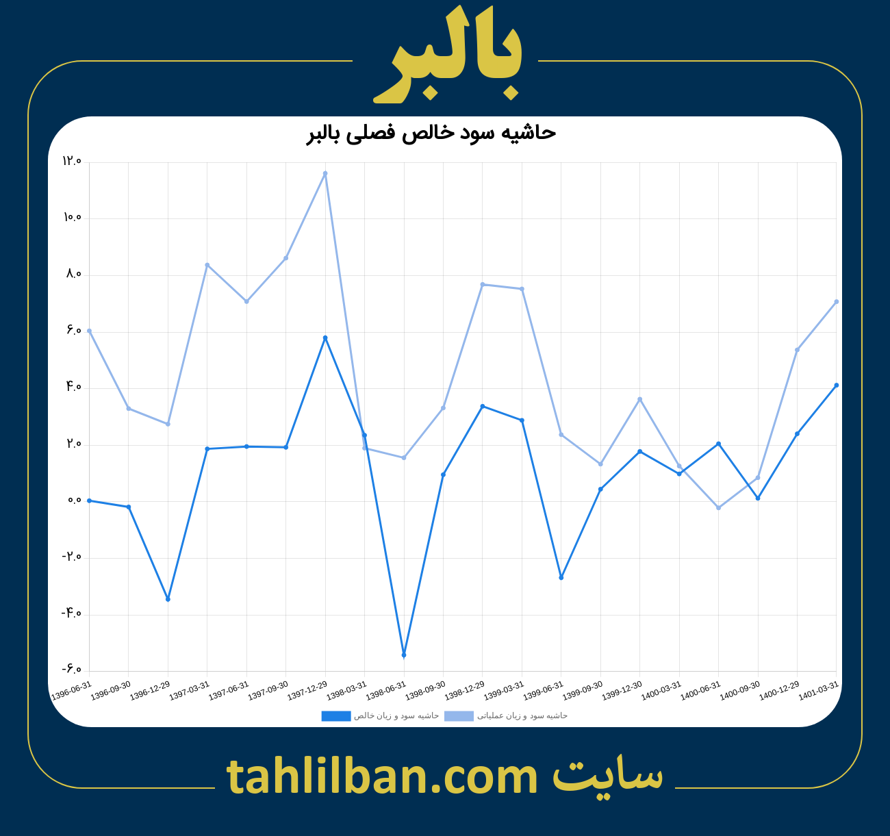 تصویر نمودار حاشیه سود عملیاتی