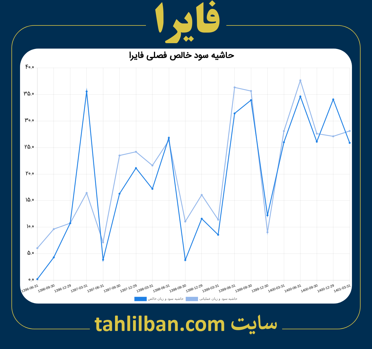 تصویر نمودار حاشیه سود عملیاتی