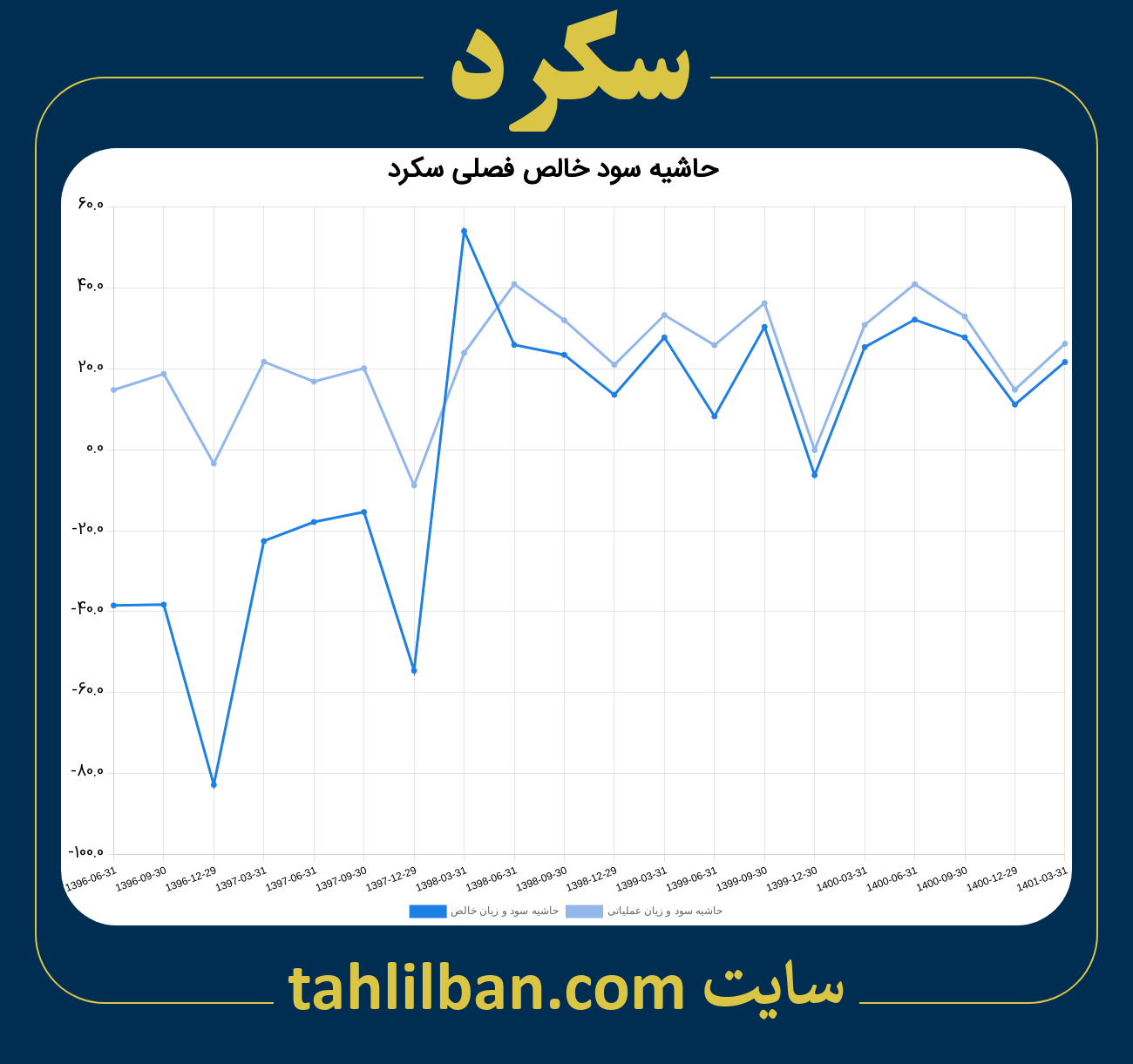 تصویر نمودار حاشیه سود عملیاتی