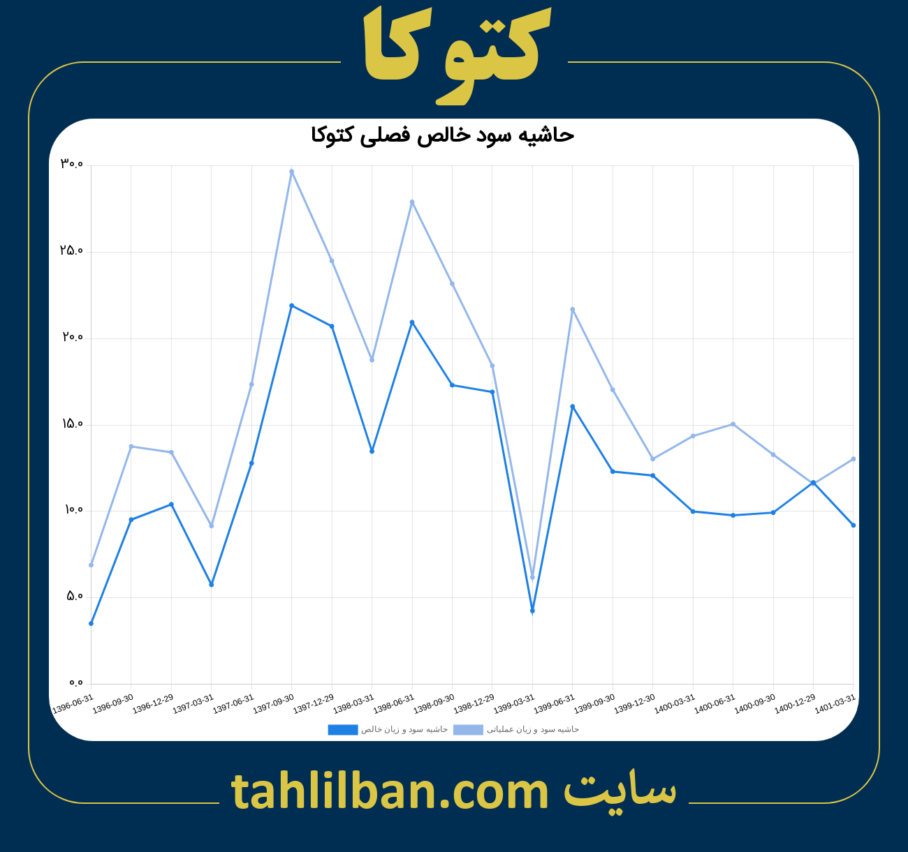 تصویر نمودار حاشیه سود عملیاتی