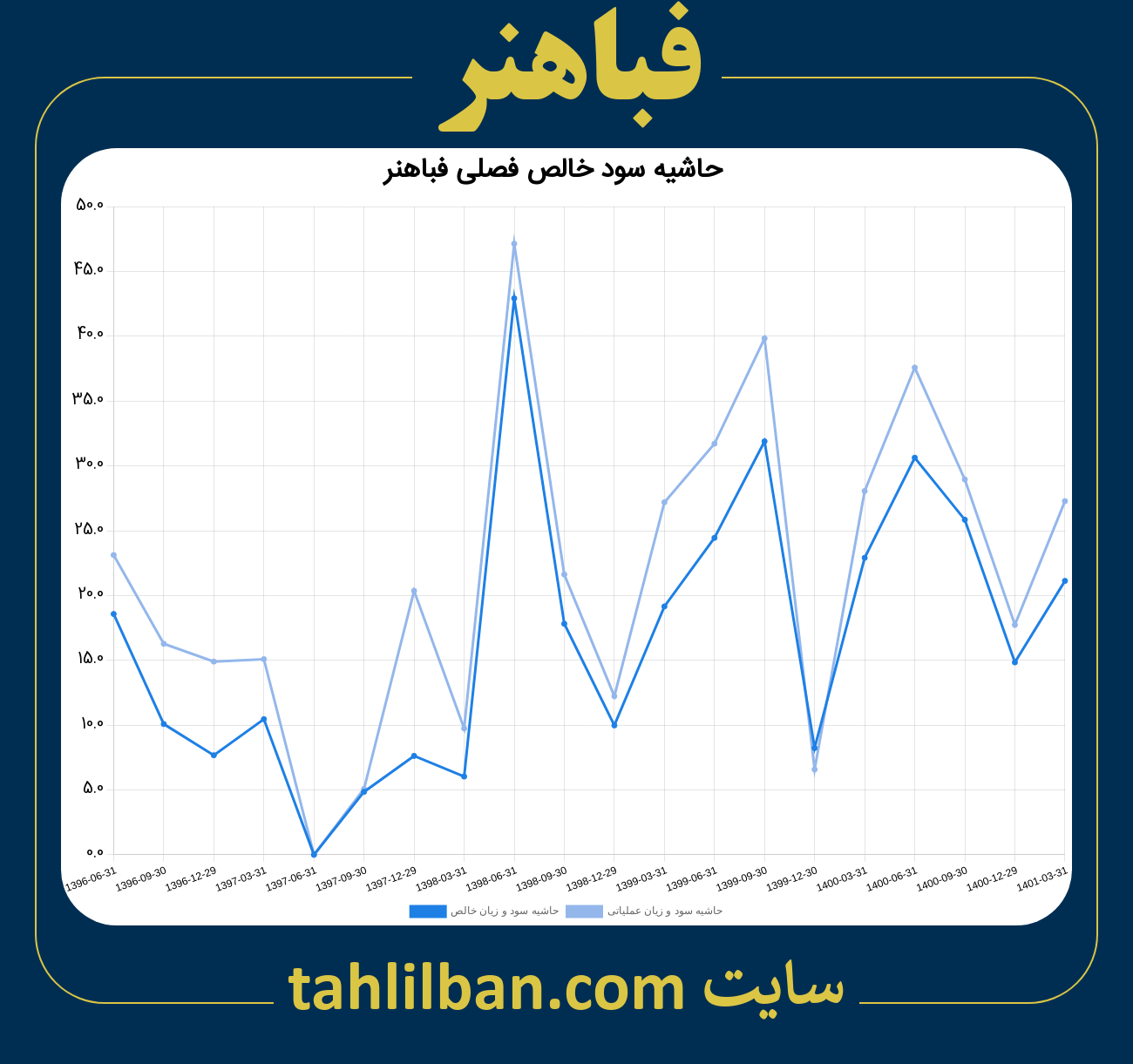 تصویر نمودار حاشیه سود عملیاتی