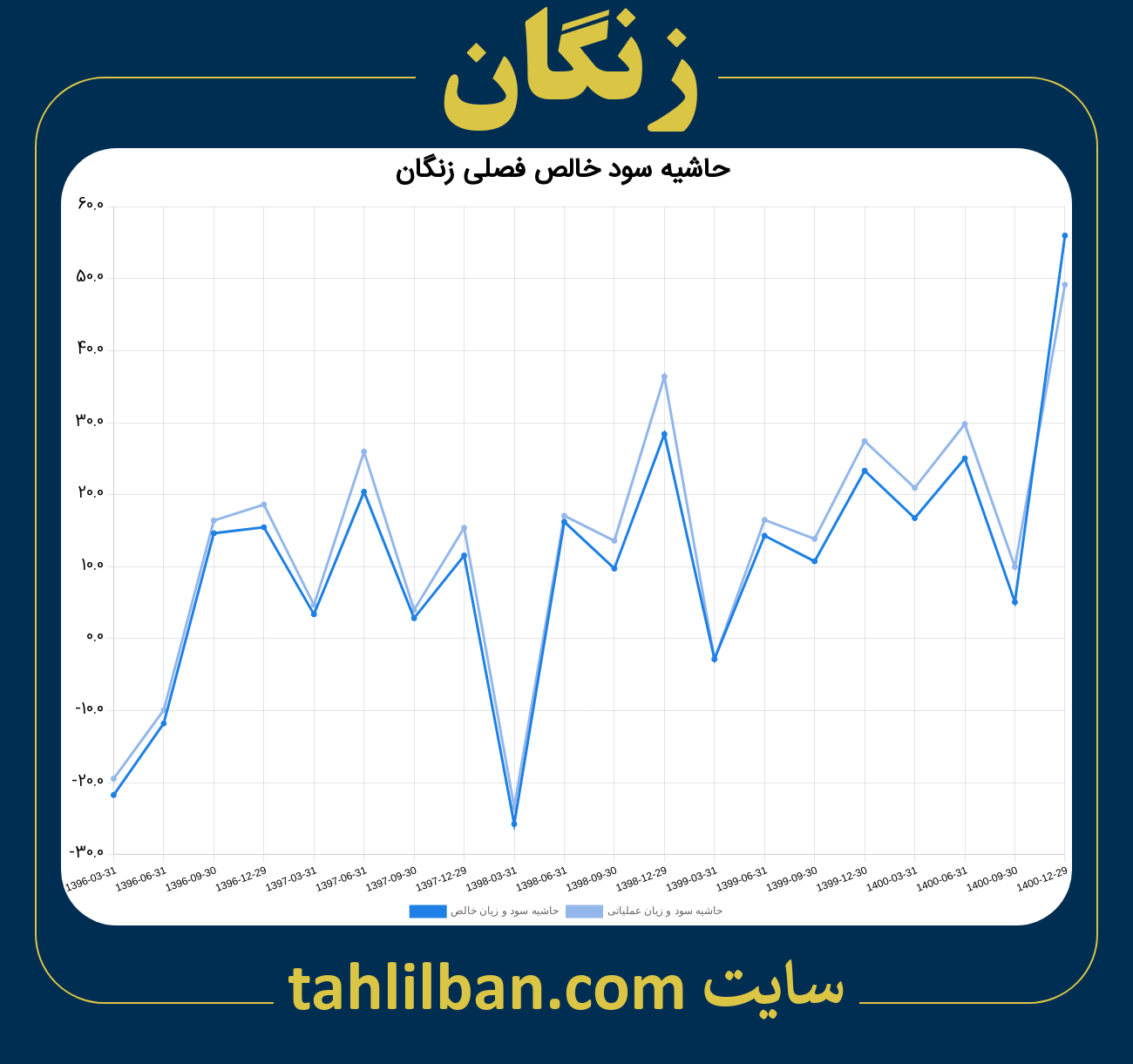 تصویر نمودار حاشیه سود عملیاتی