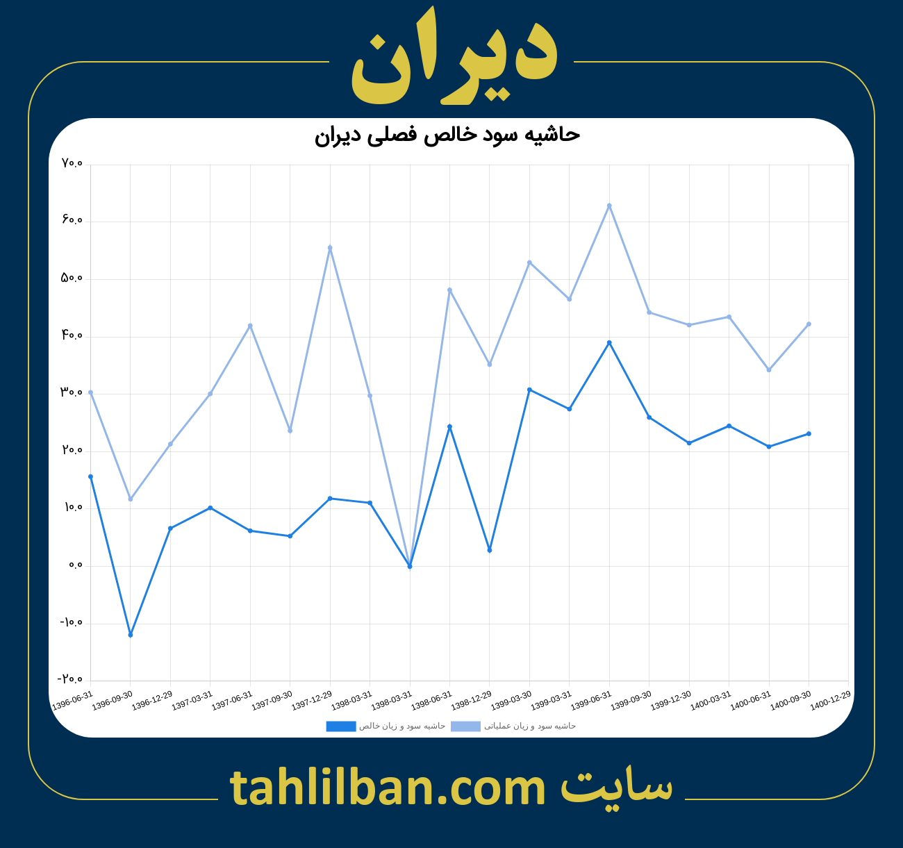 تصویر نمودار حاشیه سود عملیاتی