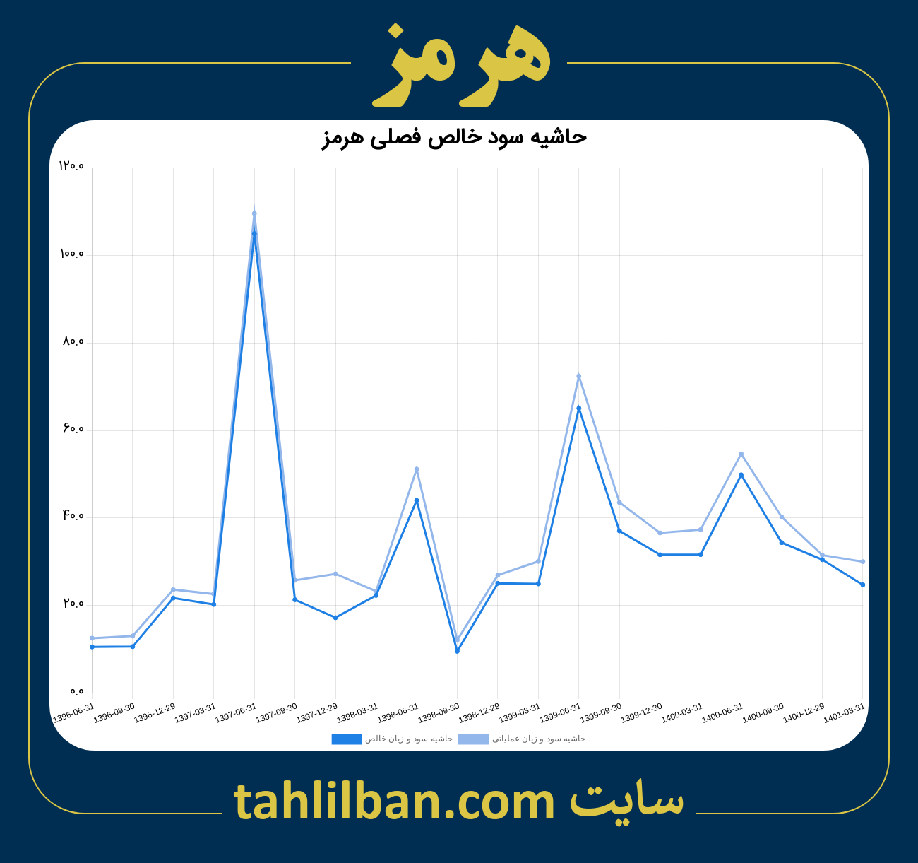 تصویر نمودار حاشیه سود عملیاتی