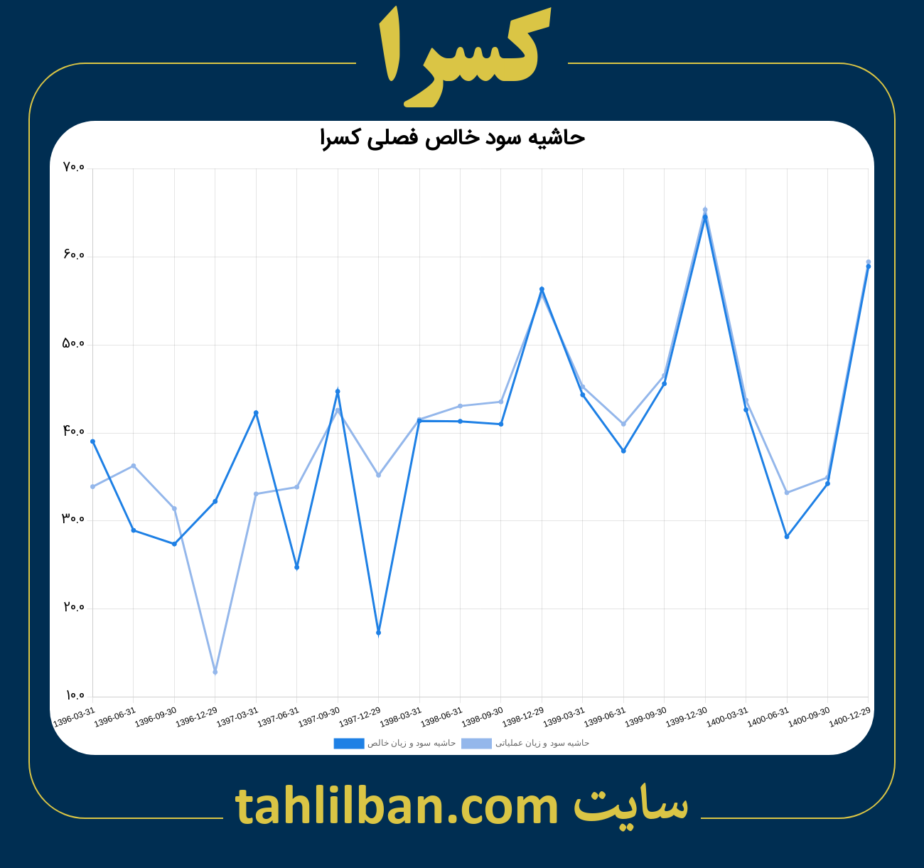 تصویر نمودار حاشیه سود عملیاتی