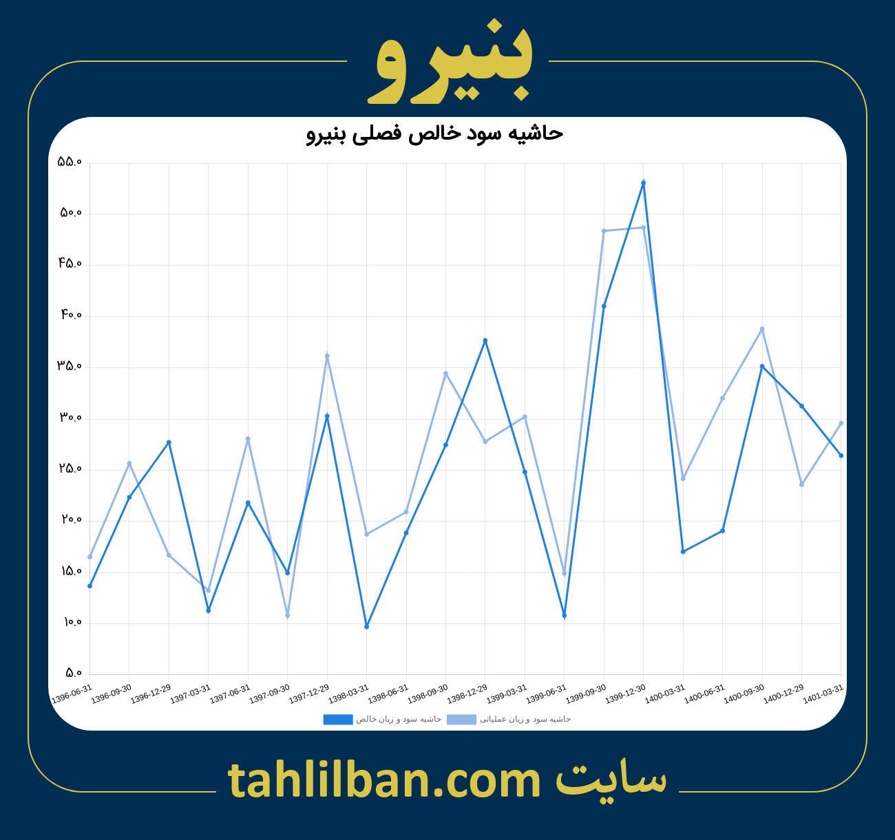 تصویر نمودار حاشیه سود عملیاتی