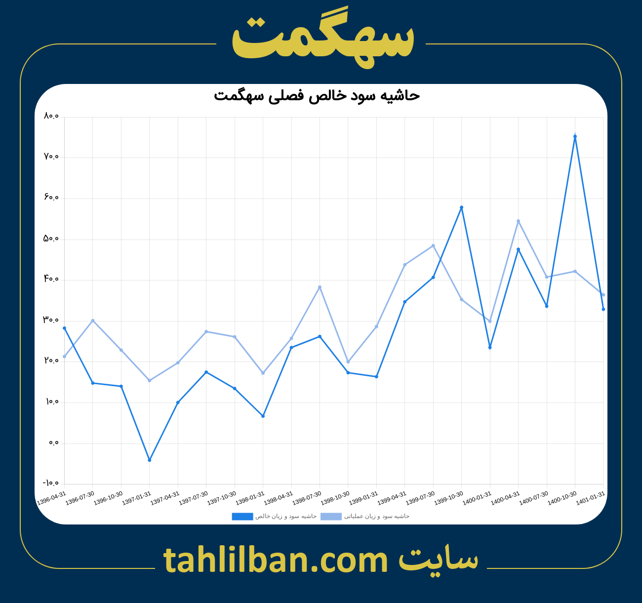 تصویر نمودار حاشیه سود عملیاتی