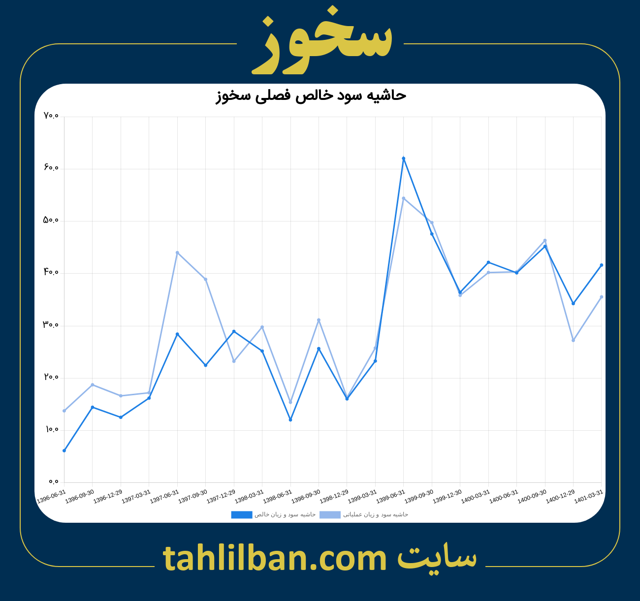 تصویر نمودار حاشیه سود عملیاتی