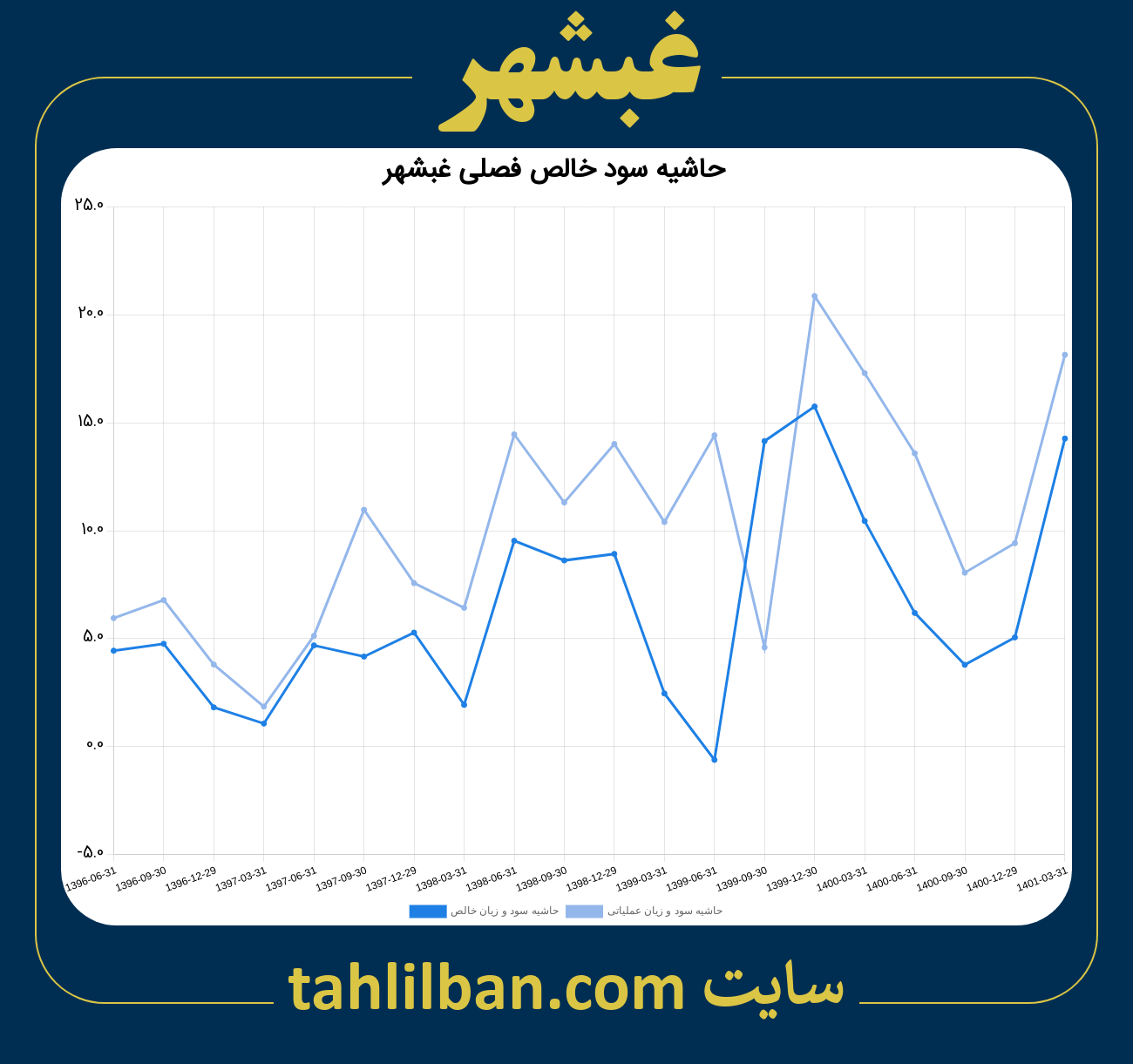 تصویر نمودار حاشیه سود عملیاتی