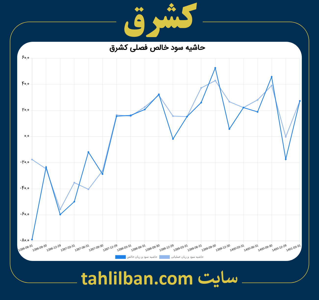 تصویر نمودار حاشیه سود عملیاتی