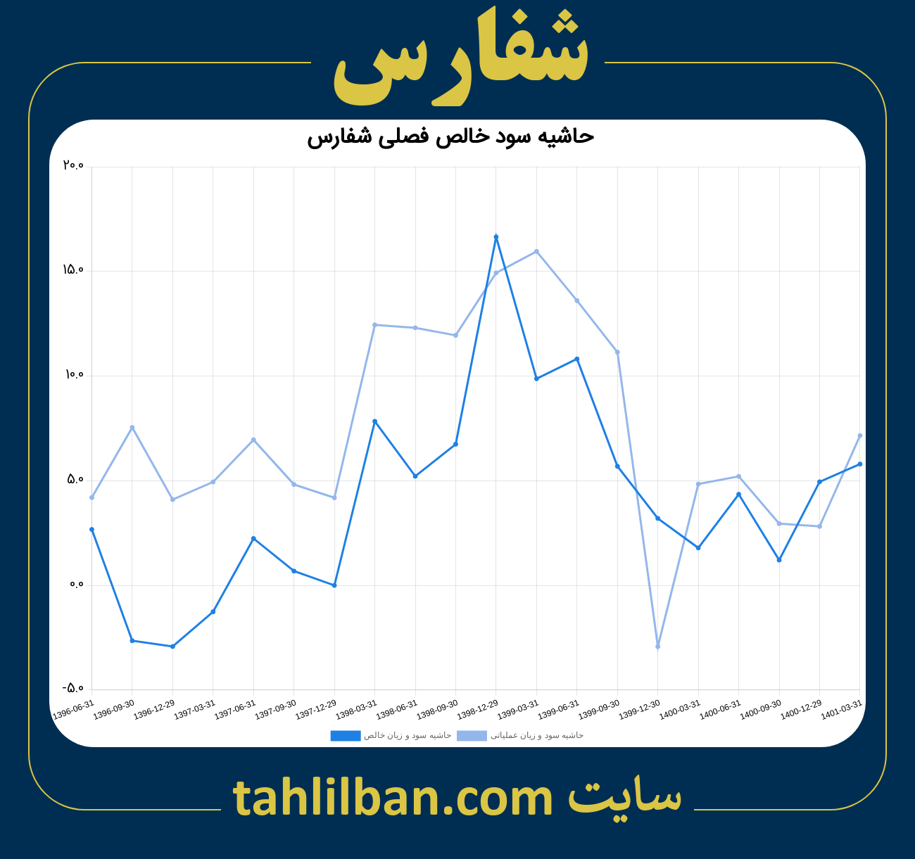 تصویر نمودار حاشیه سود عملیاتی