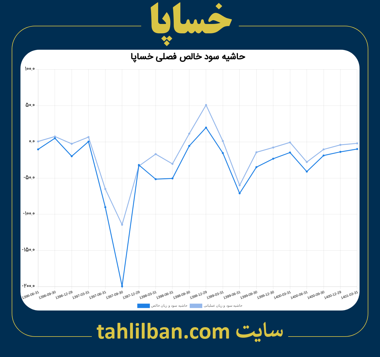 تصویر نمودار حاشیه سود عملیاتی