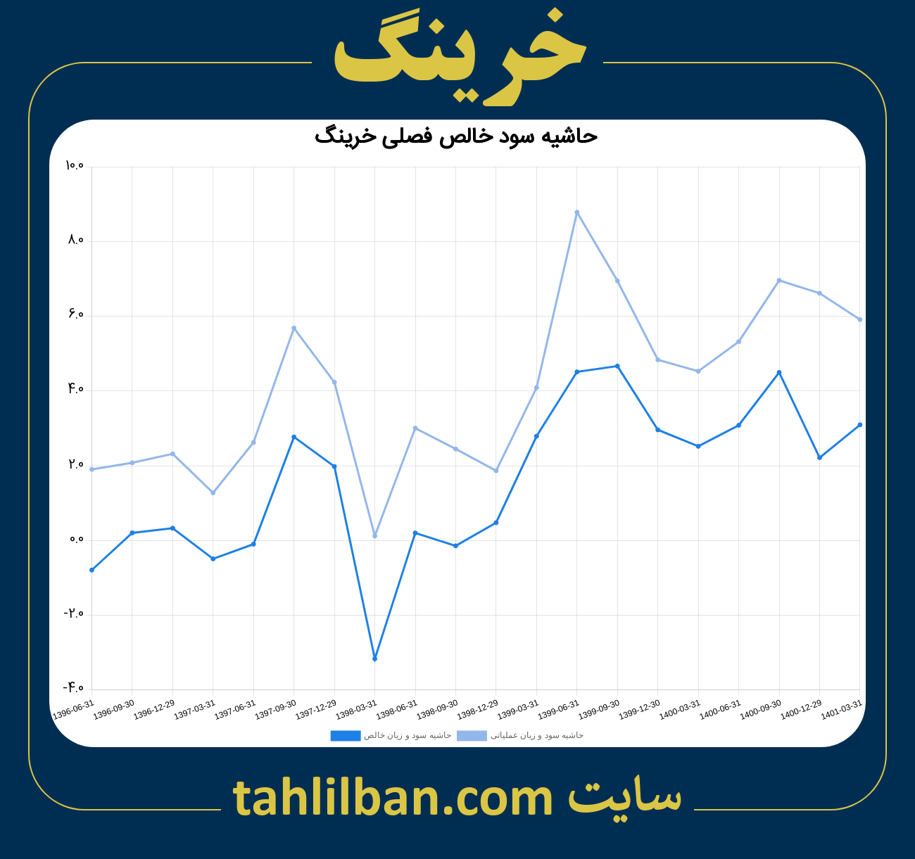 تصویر نمودار حاشیه سود عملیاتی