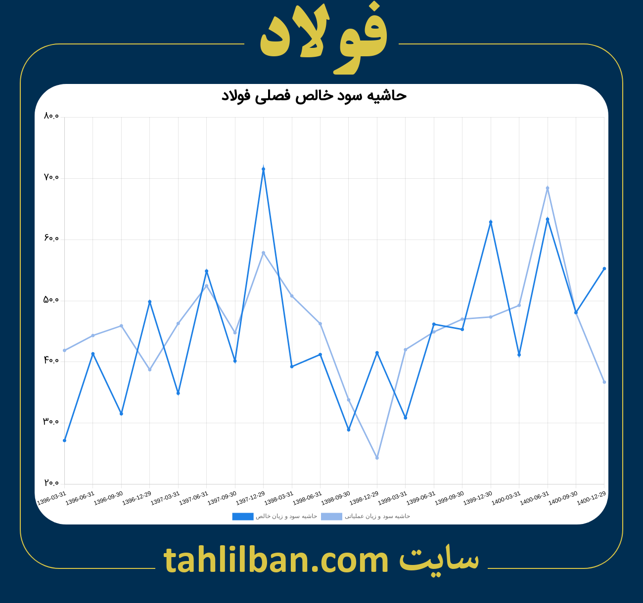 تصویر نمودار حاشیه سود عملیاتی