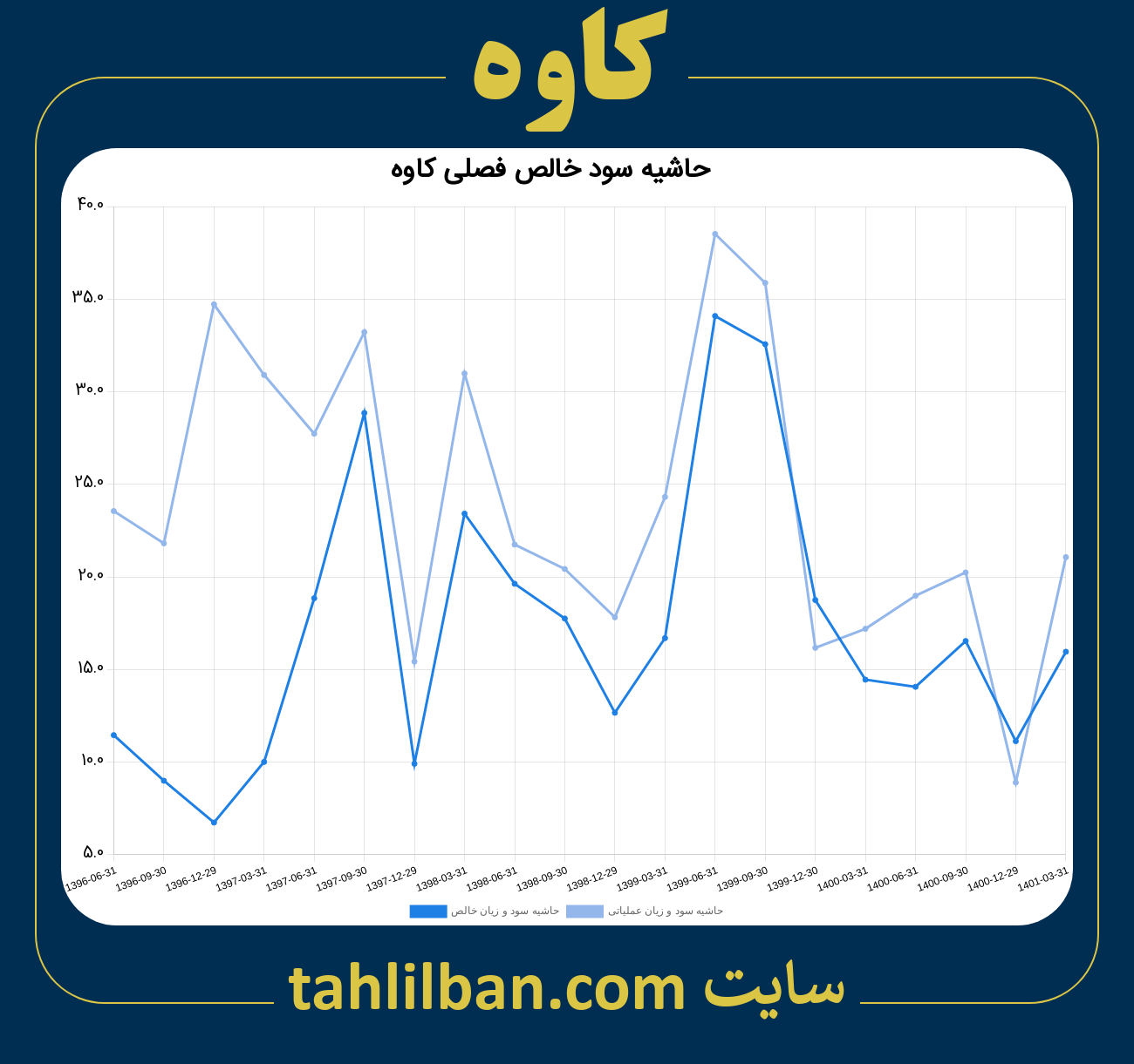 تصویر نمودار حاشیه سود عملیاتی