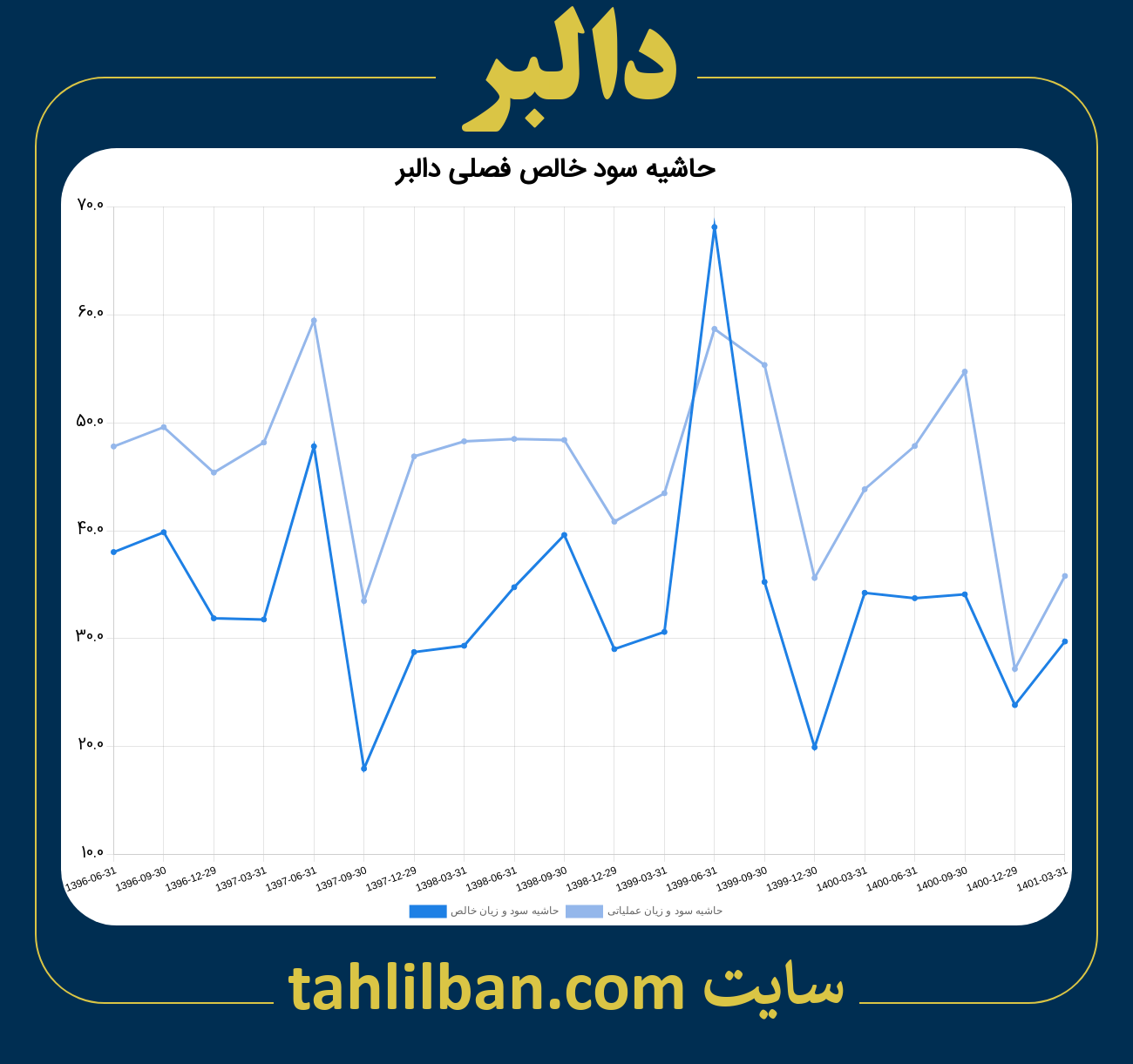 تصویر نمودار حاشیه سود عملیاتی